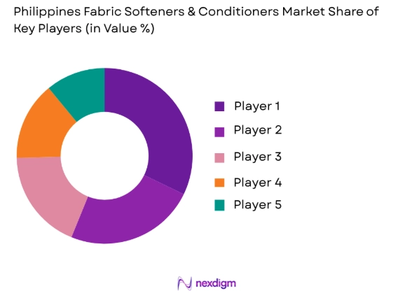 Philippines fabric softeners and conditioners market share of key players