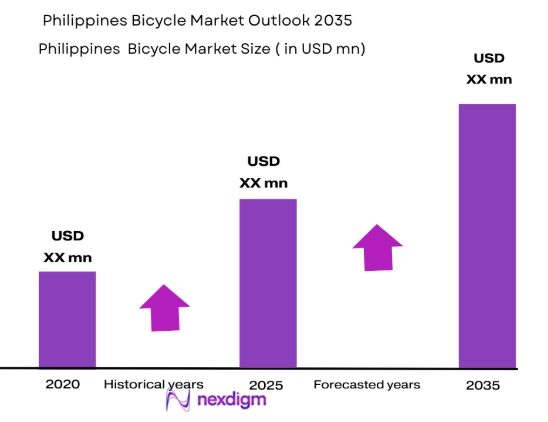 Philippines Bicycle Market size