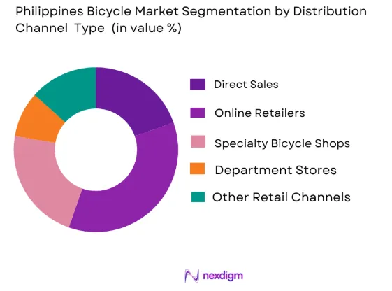 Philippines Bicycle Market by distribution channel type