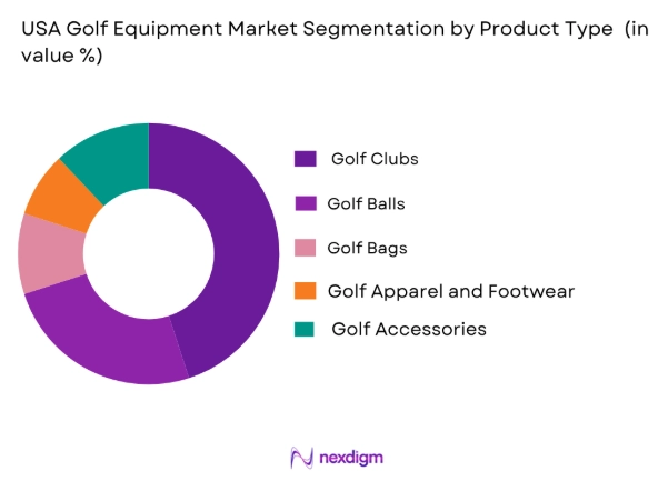 USA Golf Equipment market by product type