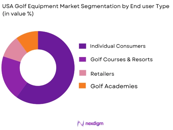 USA Golf Equipment market by end user