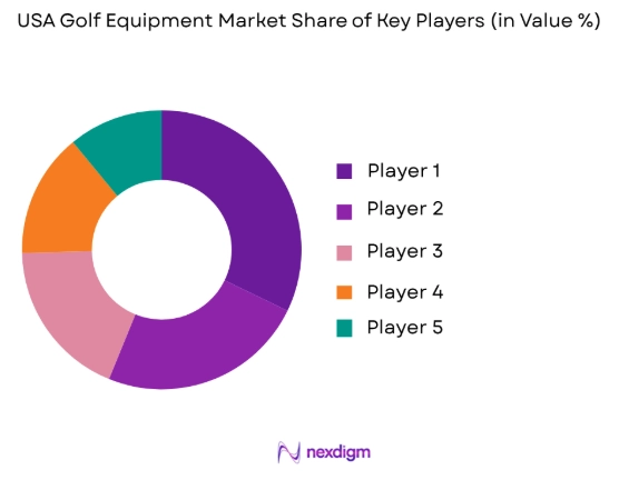 USA Golf Equipment market share of key players