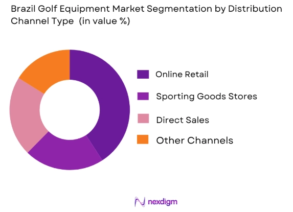 Brazil Golf Equipment Market by distribution channel