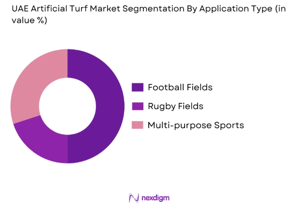 UAE artificial turf market by application type
