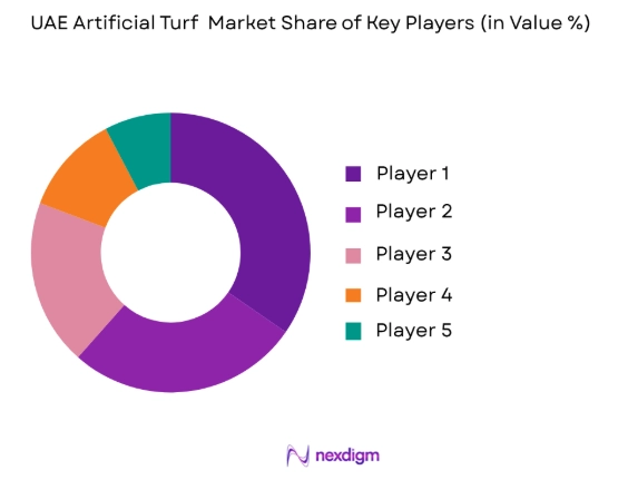 UAE artificial turf market share of key players