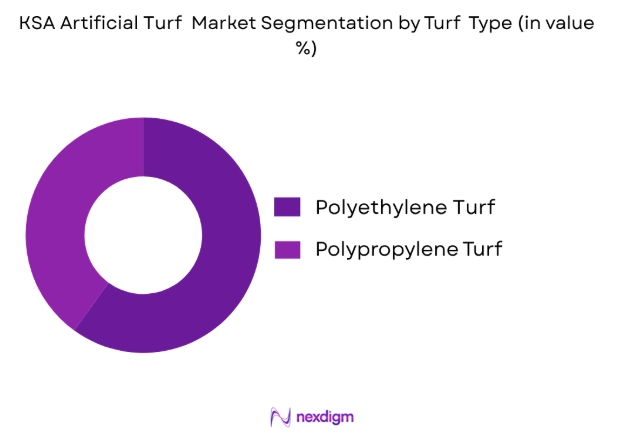 KSA artificial turf market by turf type