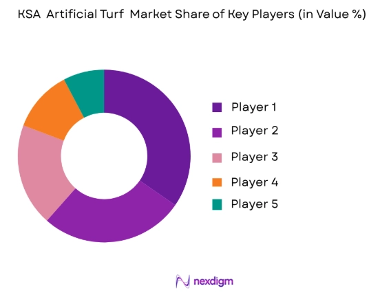 KSA artificial turf market share of key players