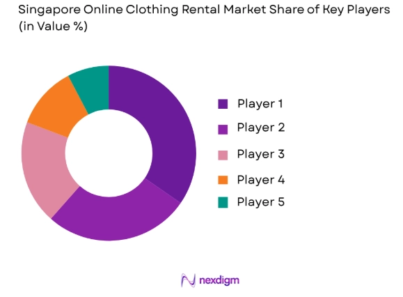 Singapore Online Clothing Rental Market share of key players