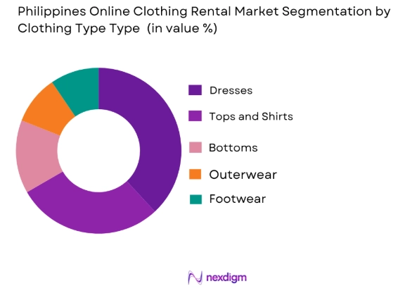 Philippines Online Clothing Rental market by clothing type