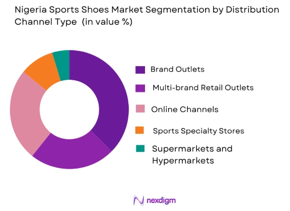 Nigeria’s sports shoes market by distribution channel