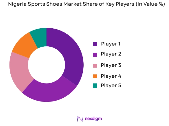 Nigeria’s sports shoes market share of key players