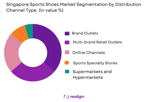 Singapore Sports Shoes Market by distribution channel