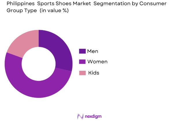 Philippines Sports Shoes Market by consumer group