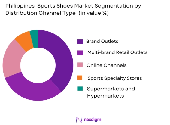 Philippines Sports Shoes Market by distribution channel