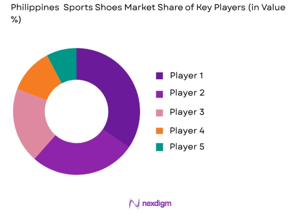 Philippines Sports Shoes Market share of key players