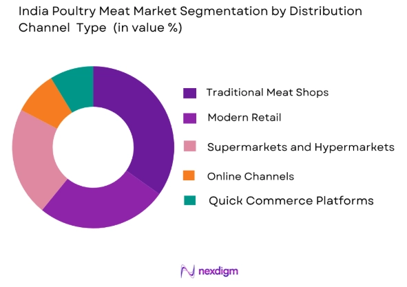 India Poultry Meat Market distribution channel