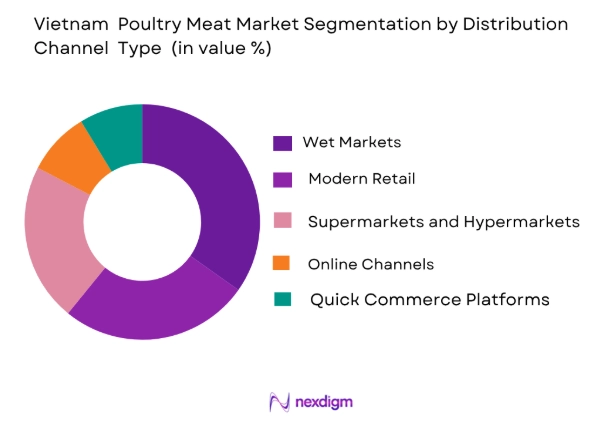 Vietnam Poultry Meat Market by distribution channel