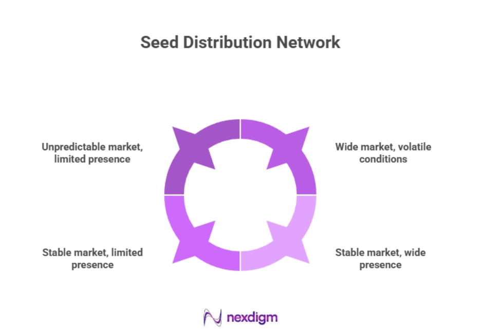 Seed Distribution Network Expansion