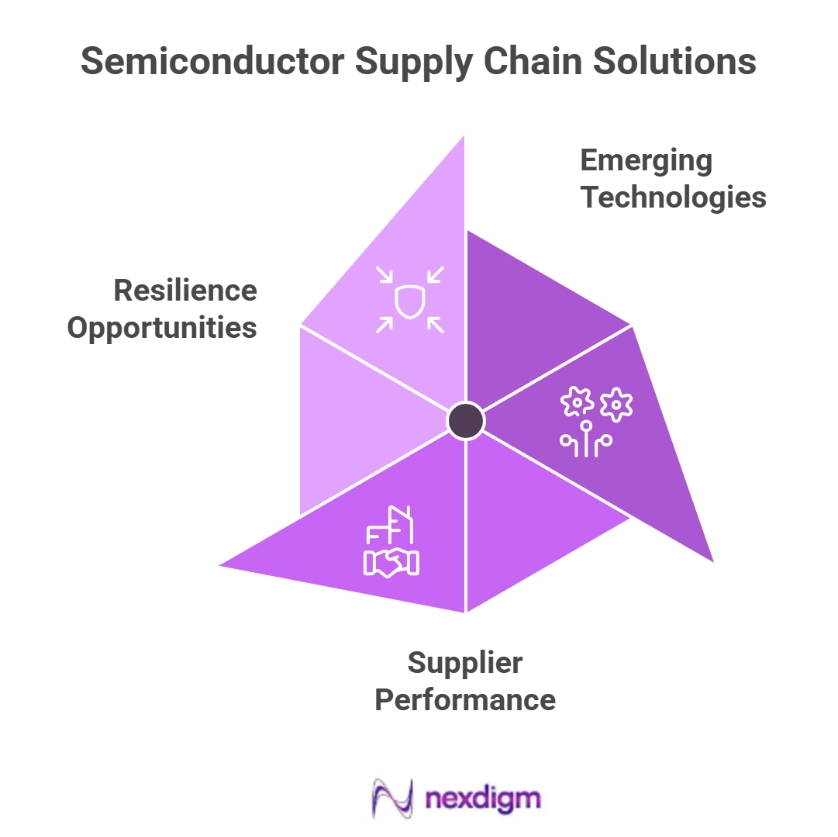 Semiconductor Supply Chain Benchmarking