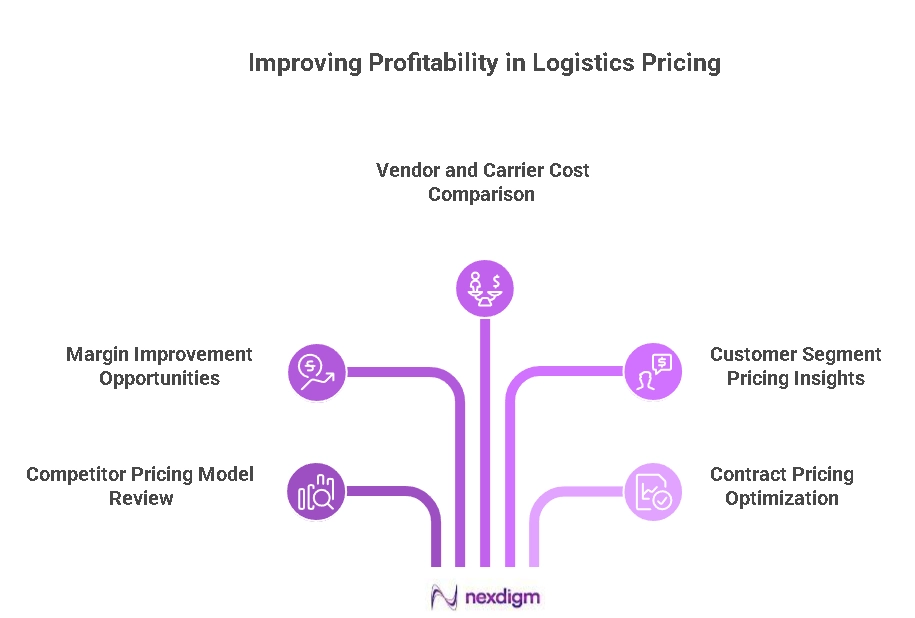 Shipping and Logistics Pricing Intelligence