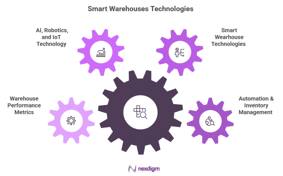 Smart Warehouse Technologies Benchmarking