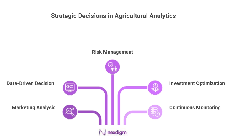 Strategic Decisions in Agricultural Analytics