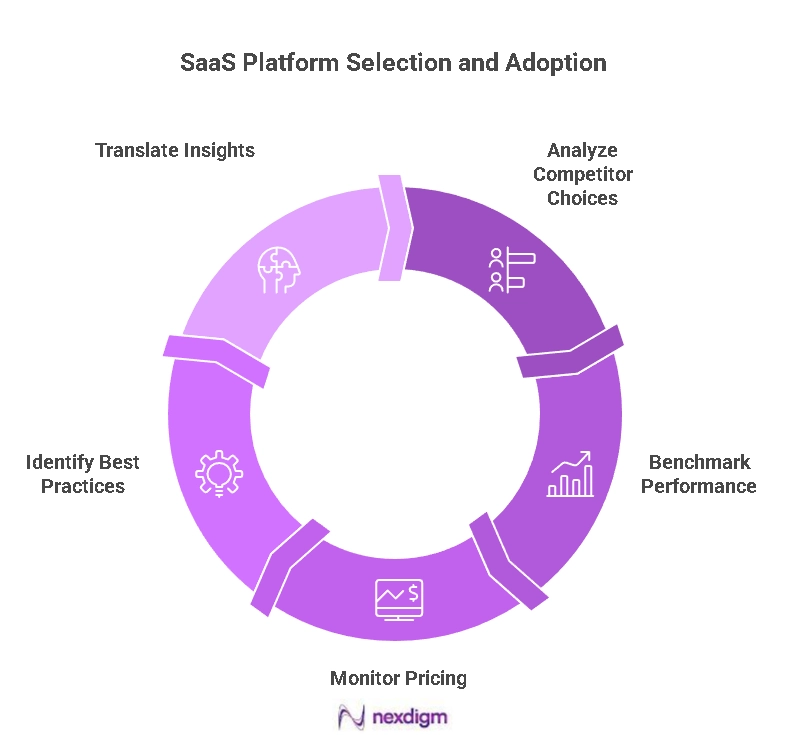 Strategic SaaS Platform Selection