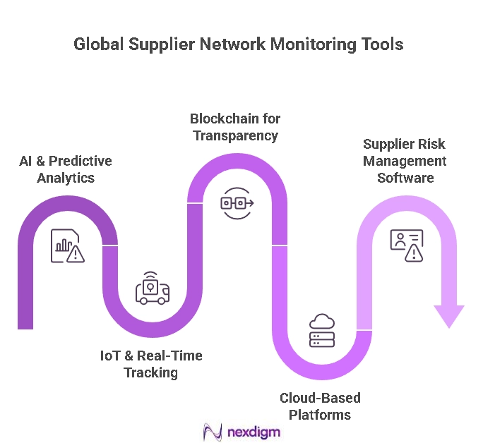 Supplier Network Monitoring Tools