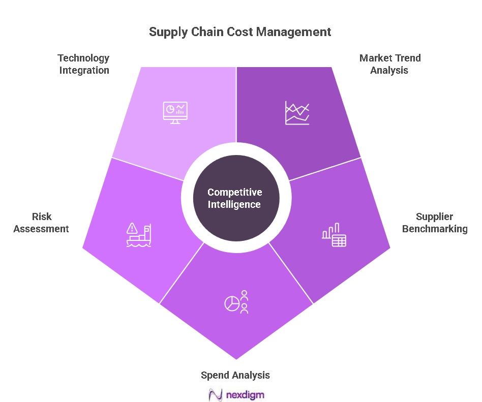 Supply Chain Cost Reduction Opportunities