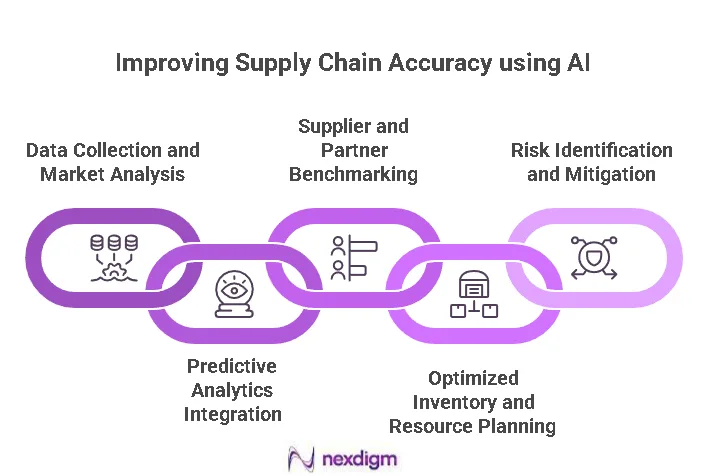 Supply Chain Decision-Making