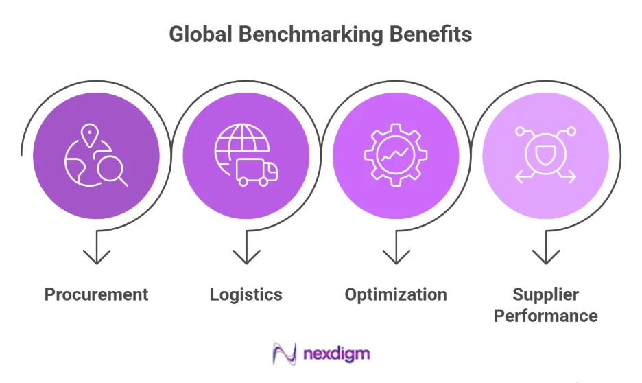 Supply Chain Efficiency Benchmarking