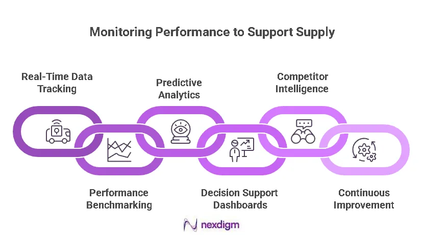 Supply Chain Performance Monitoring