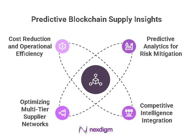 Supply Chain Predictive Analytics Benchmarking