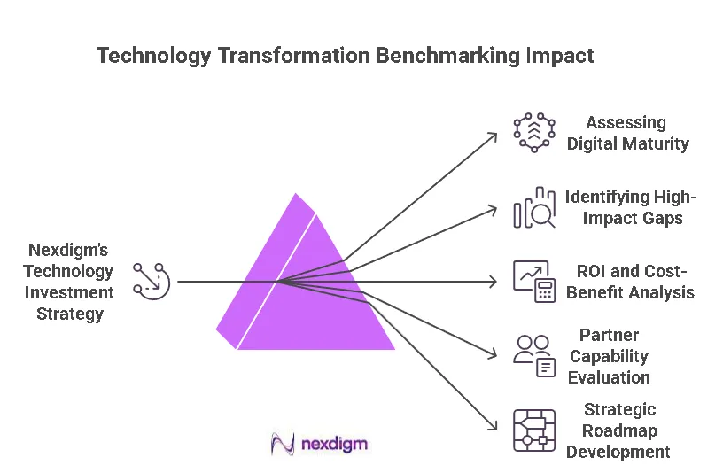 Supply Chain Technology Investments