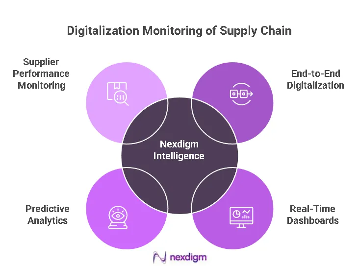 Supply chain Real-Time Performance Monitoring