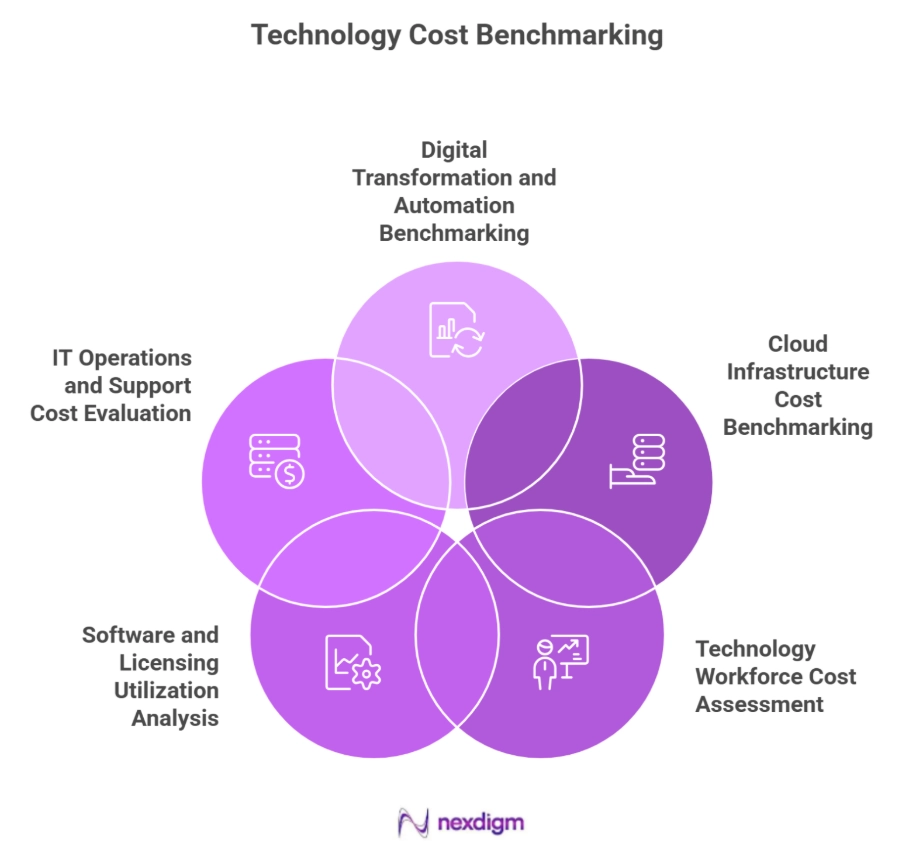 Technology Cost Benchmarking