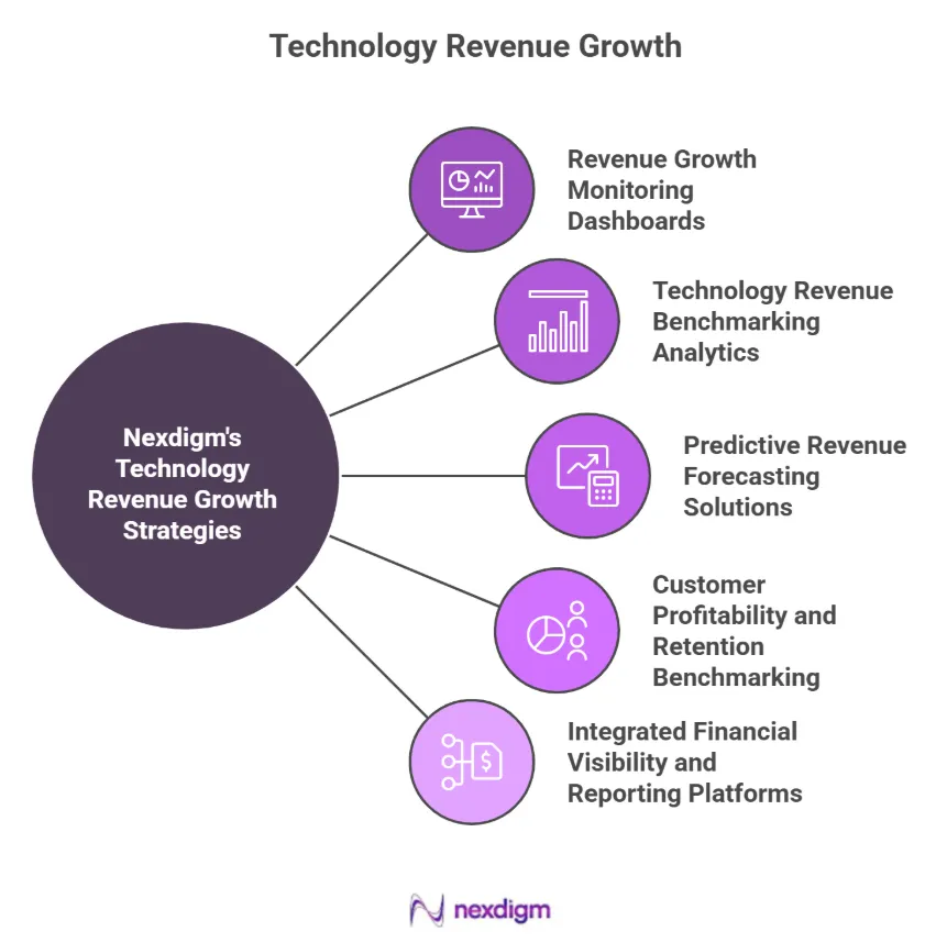 Technology Revenue Growth Benchmarking