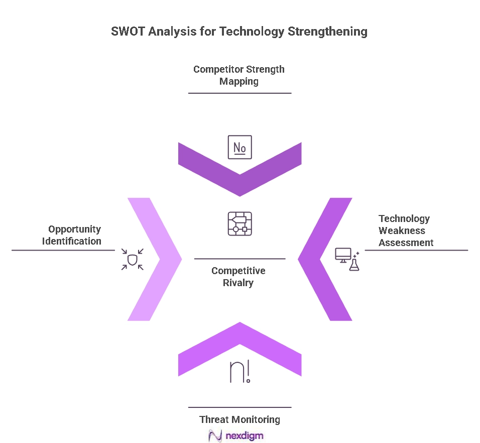 Technology SWOT Analysis