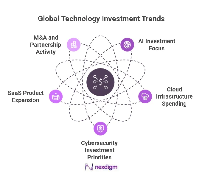 Tracking Competitor Investment