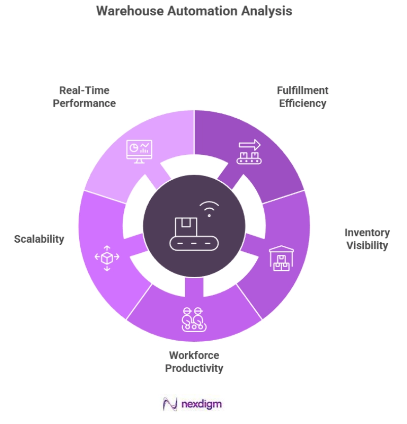 Warehouse Automation Analysis