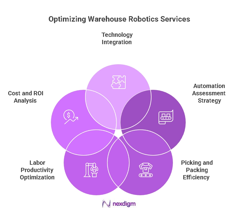 Warehouse Robotics Optimization Services