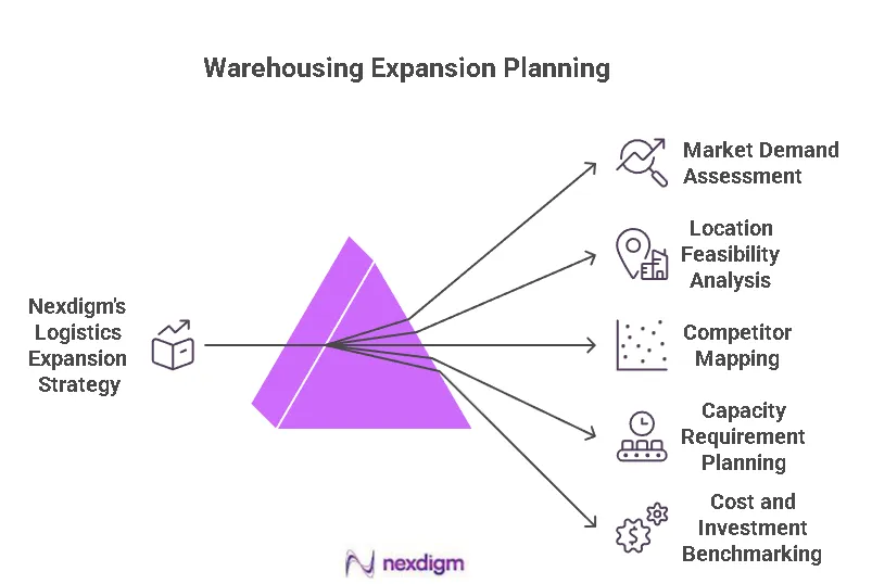 Warehousing Expansion Planning