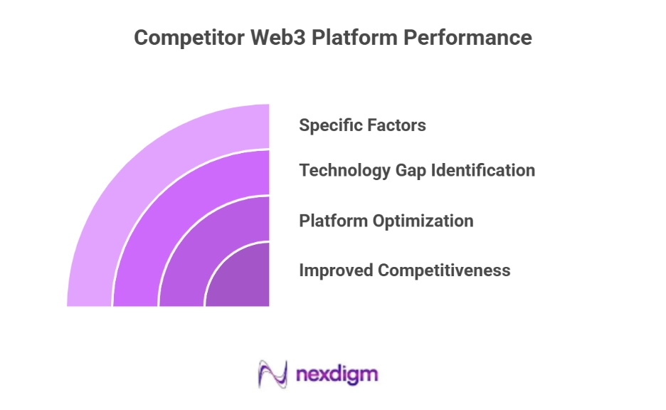 Web3 Platform Performance