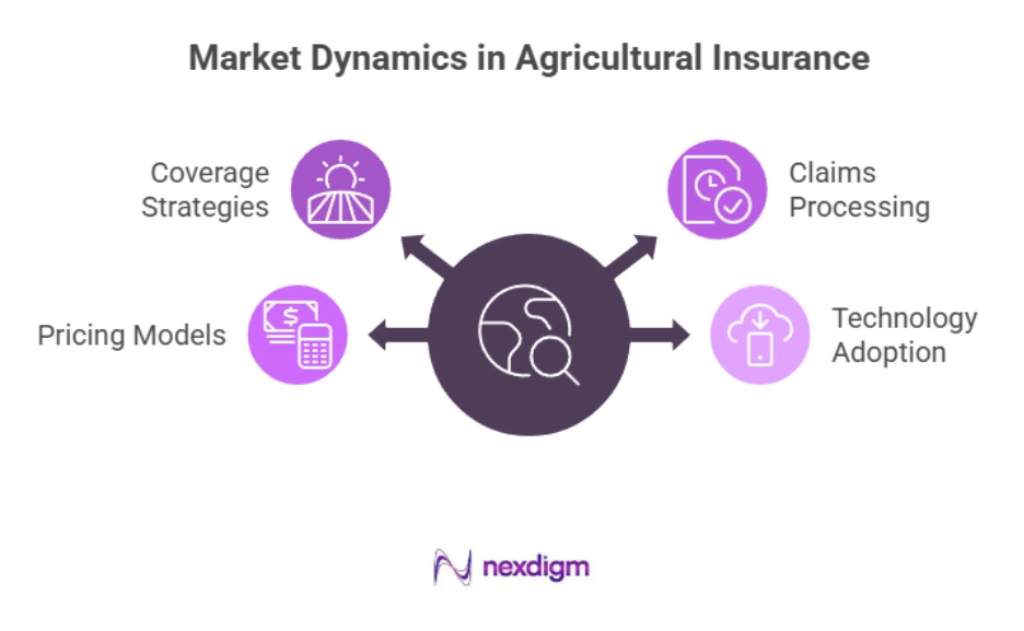 agricultural insurance Market dynamics