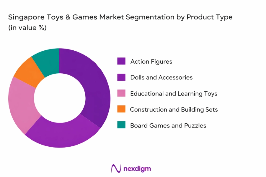 Singapore Toys And Games Market by Product type
