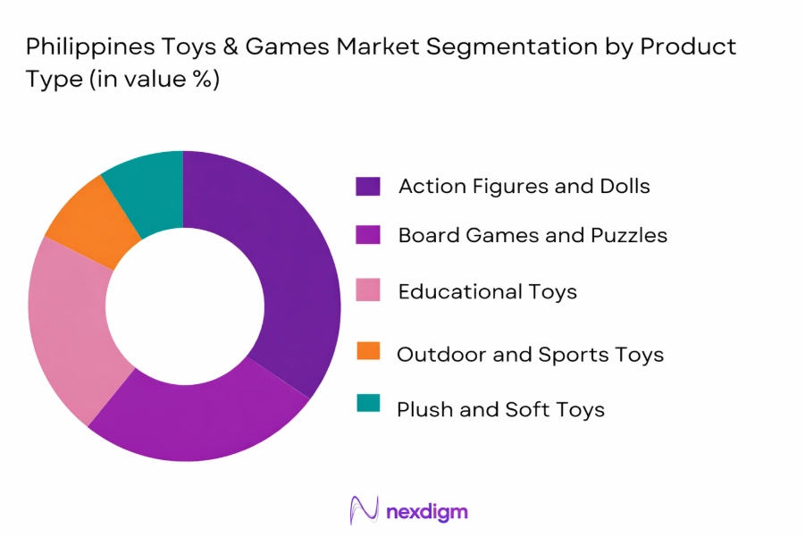 Philippines Toys And Games Market by Product type