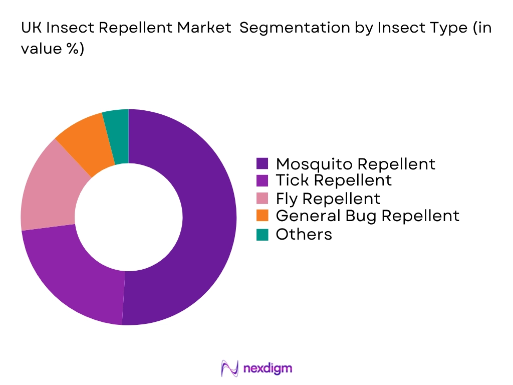 UK Insect Repellent Market by Insect type