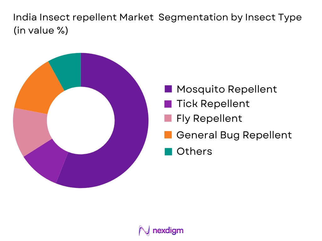 India Insect Repellent Market by Insect type
