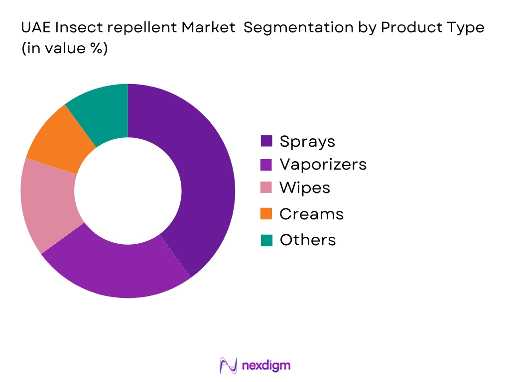 UAE Insect Repellent Market by Product type