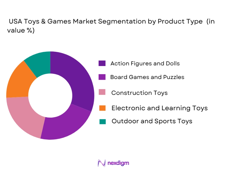 USA Toys and Games Market by Product type